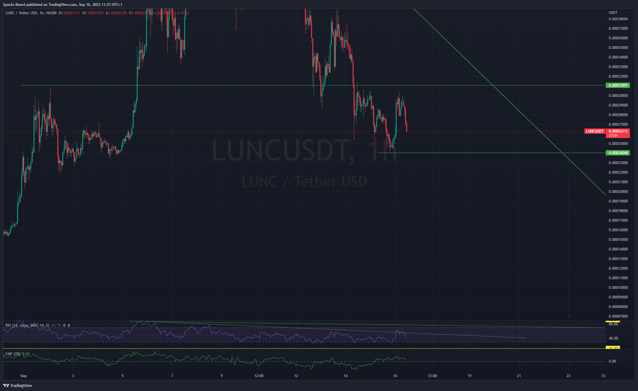 HUOBI:LUNCUSDT Chart Image by Spocks-Beard