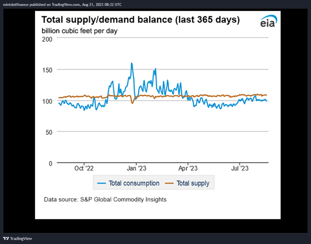 NYMEX:NG1! Chart Image by mintdotfinance