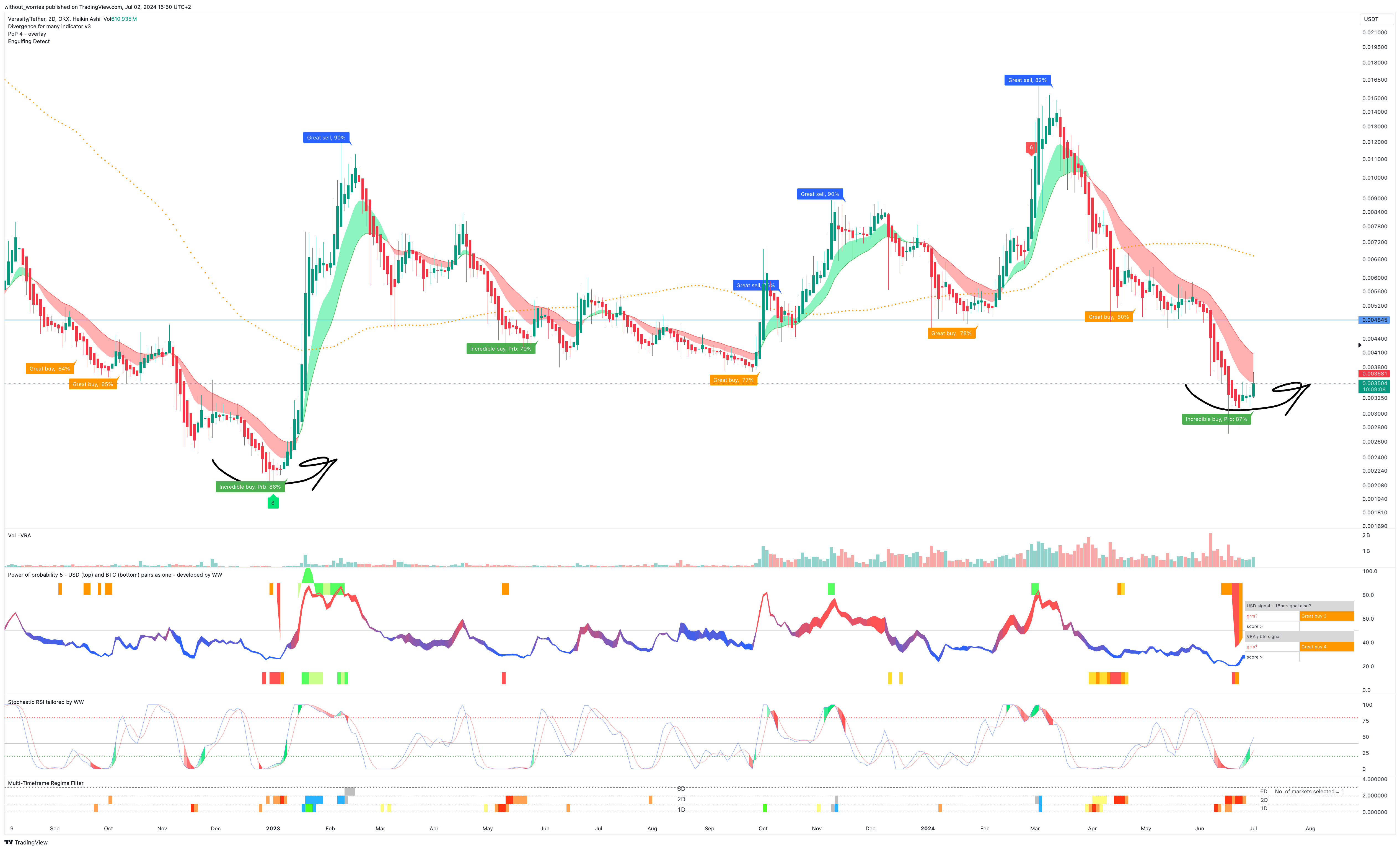 OKX:VRAUSDT Chart Image by without_worries