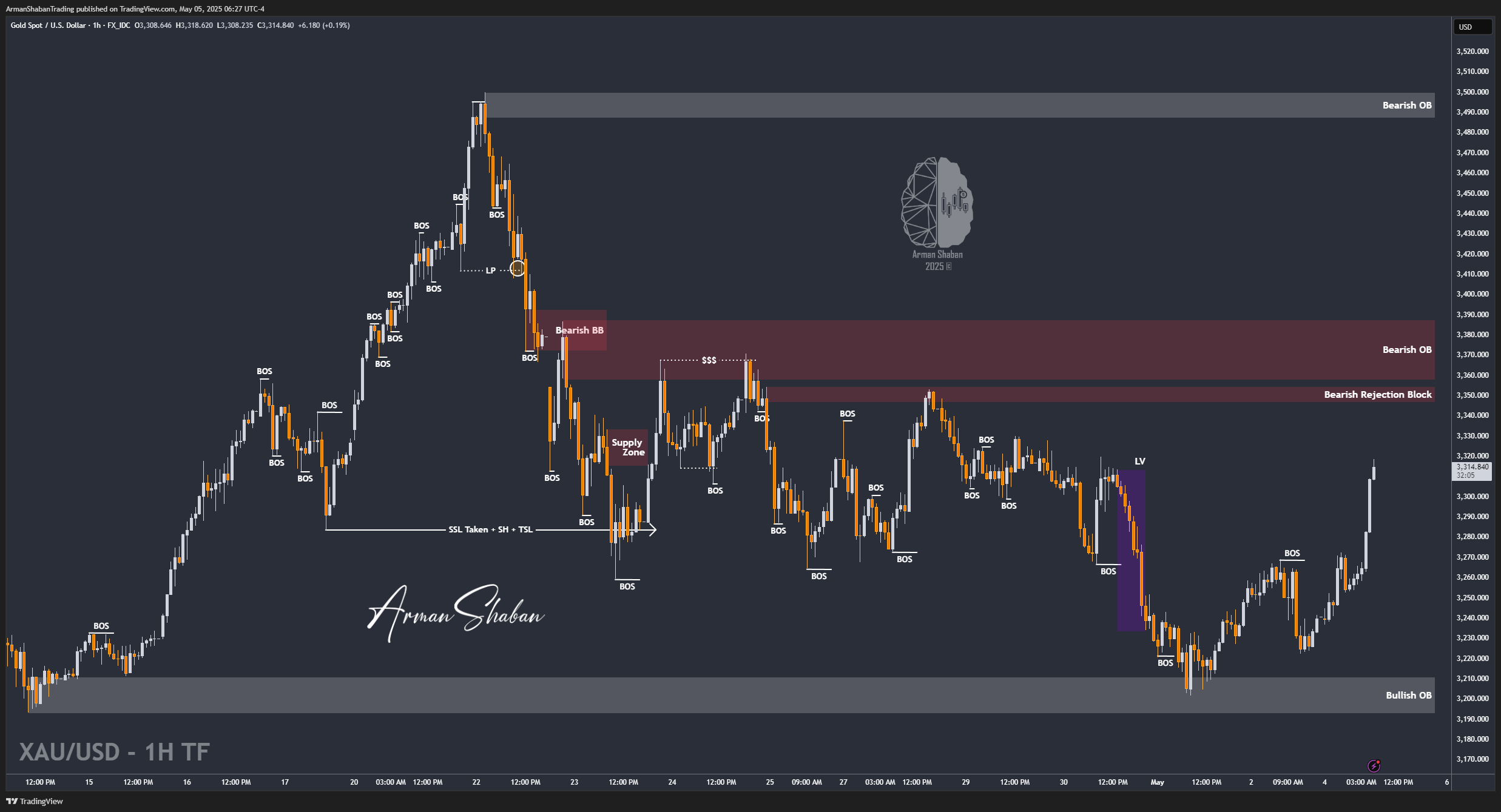 FX_IDC:XAUUSD Chart Image by ArmanShabanTrading