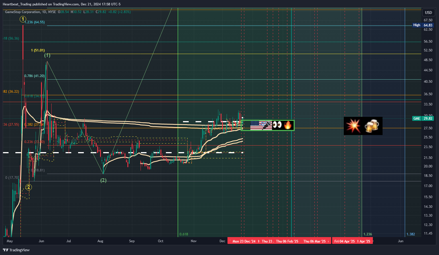 BATS:GME Chart Image by Heartbeat_Trading