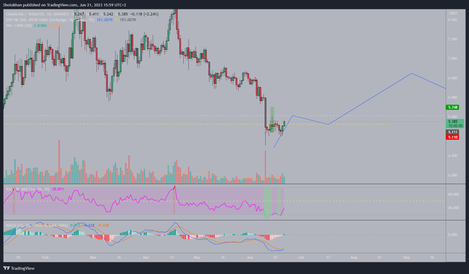 BINANCE:LINKUSDT Chart Image by Shotokhan