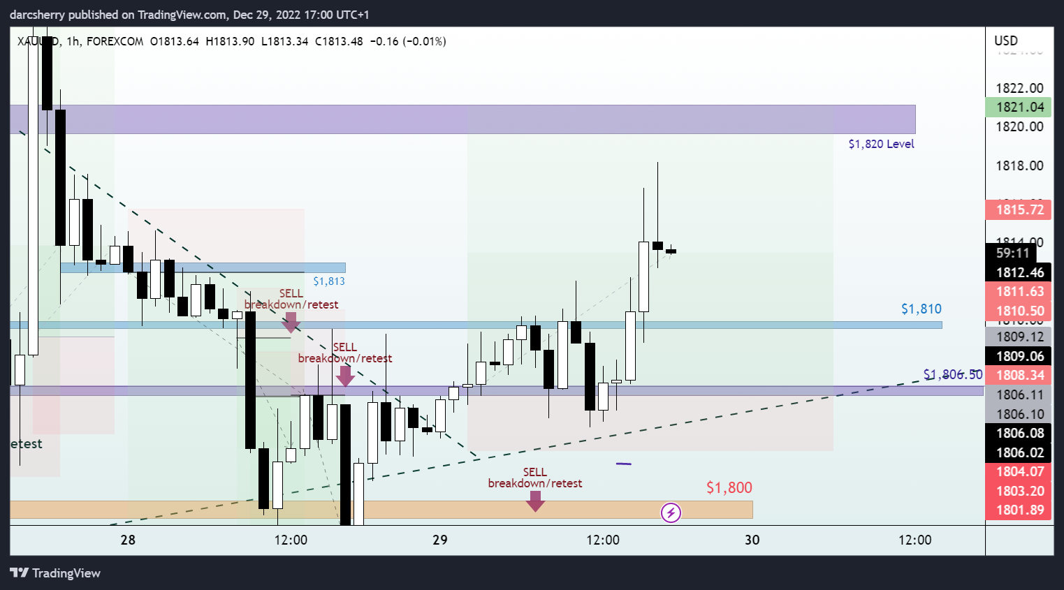 FOREXCOM:XAUUSD Chart Image by darcsherry