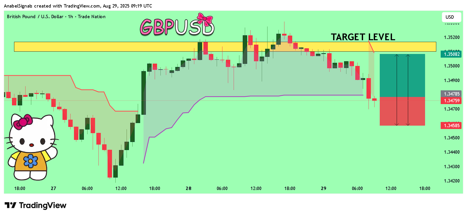 TRADENATION:GBPUSD Chart Image by AnabelSignals