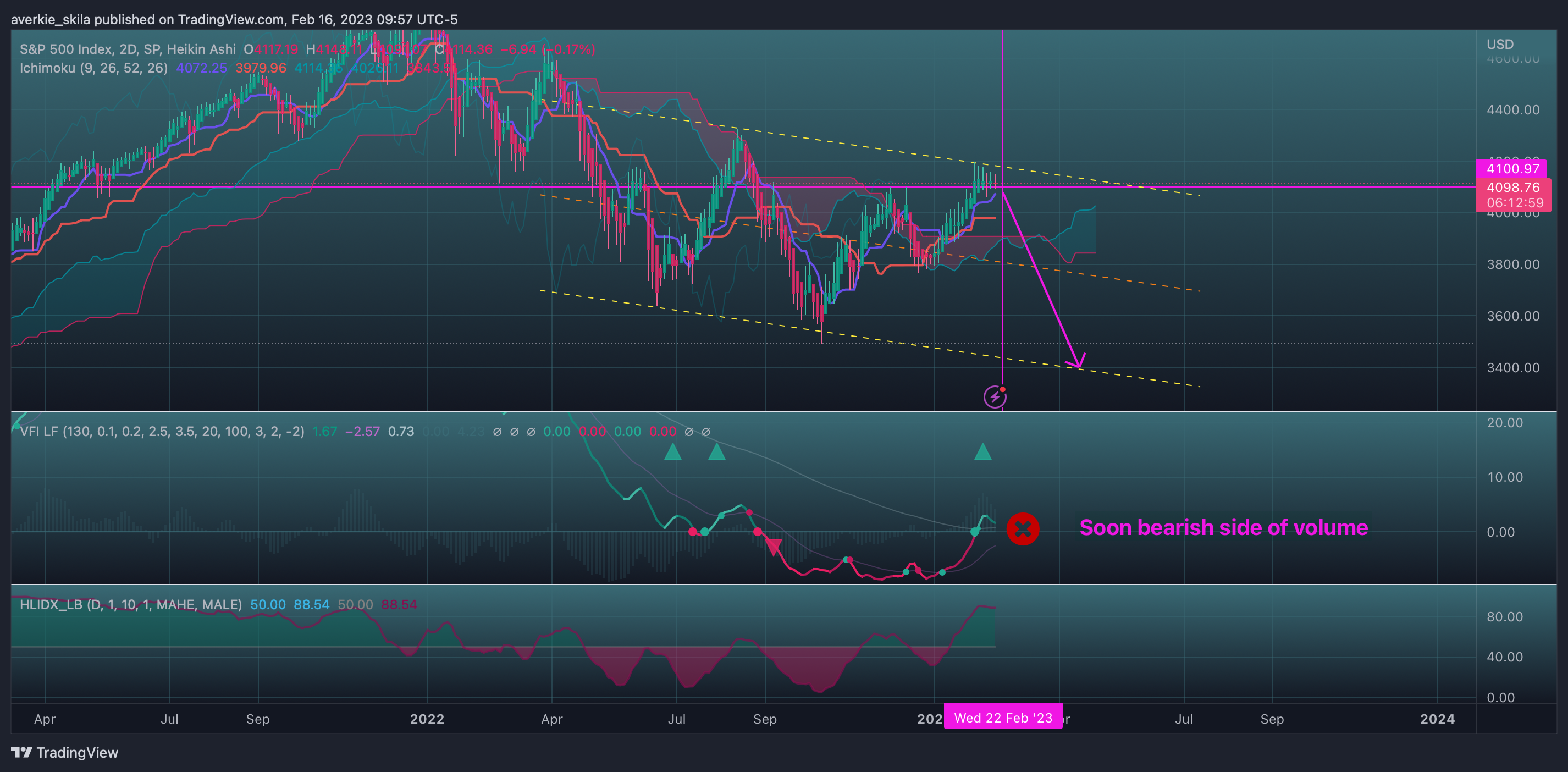 SP:SPX Chart Image by averkie_skila