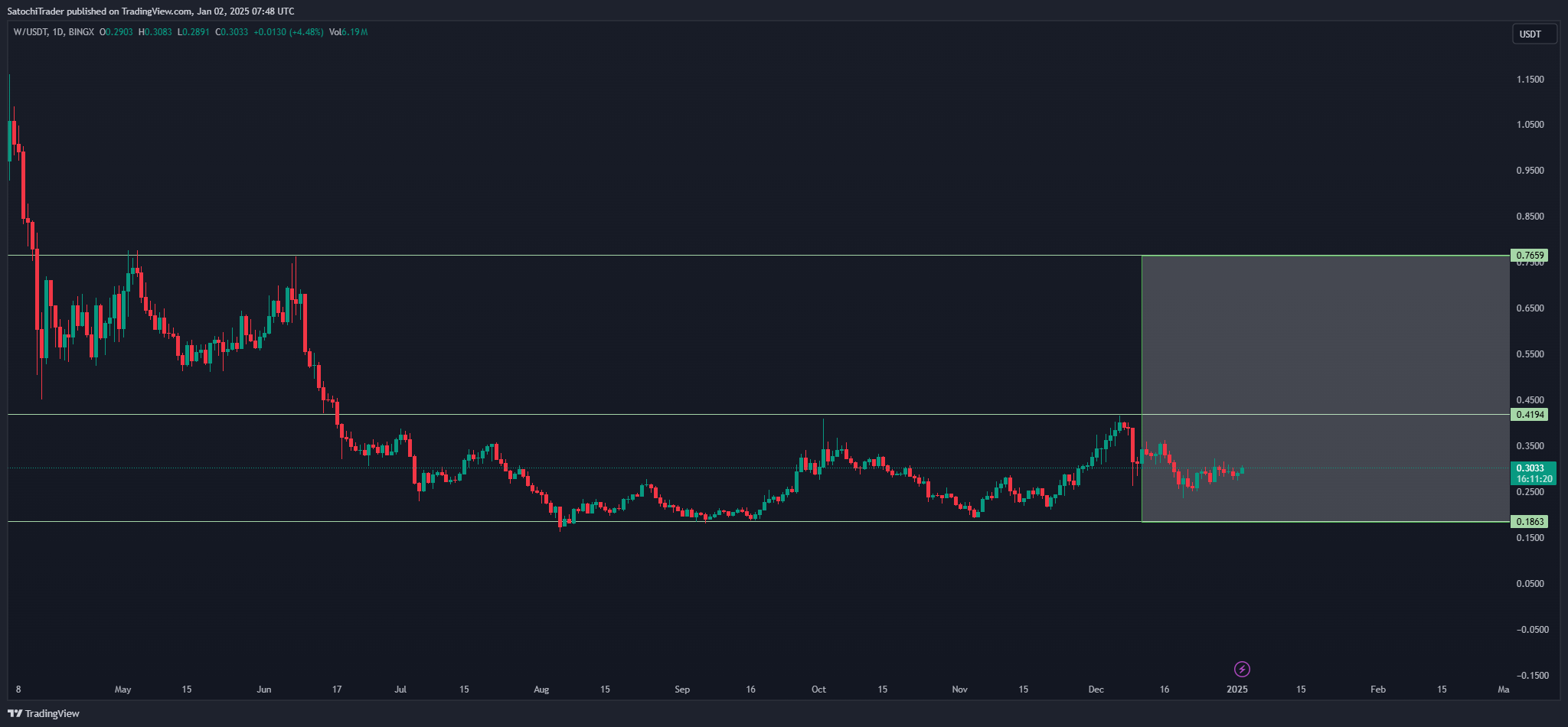 BINGX:WUSDT.PS Chart Image by SatochiTrader