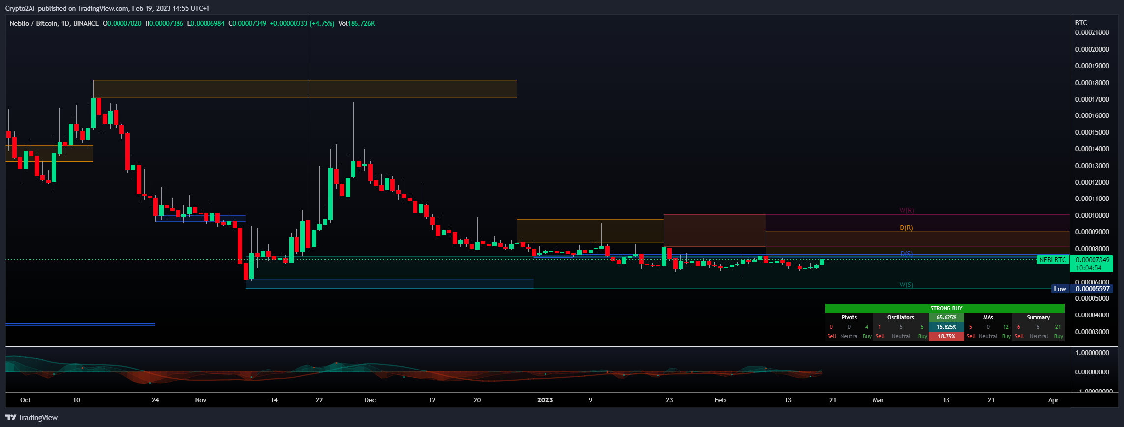 BINANCE:NEBLBTC Chart Image by Crypto2AF