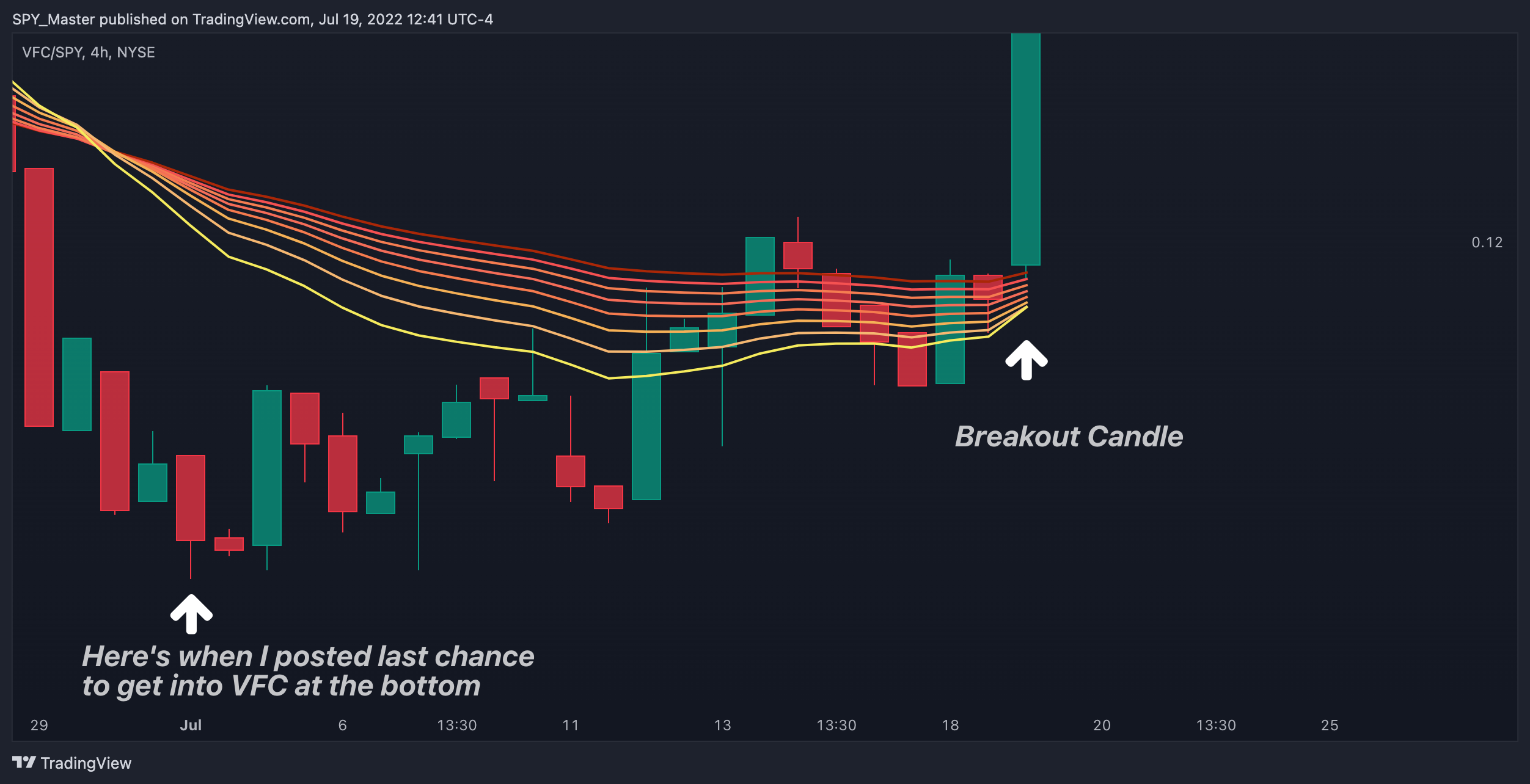 NYSE:VFC/AMEX:SPY Chart Image by SpyMasterTrades