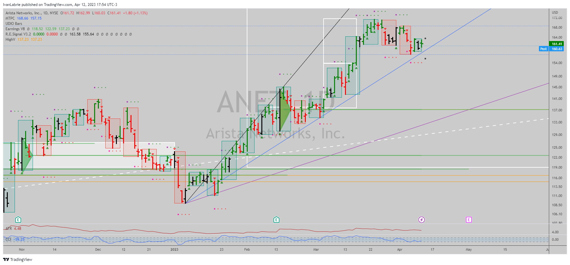 NYSE:ANET Chart Image by IvanLabrie