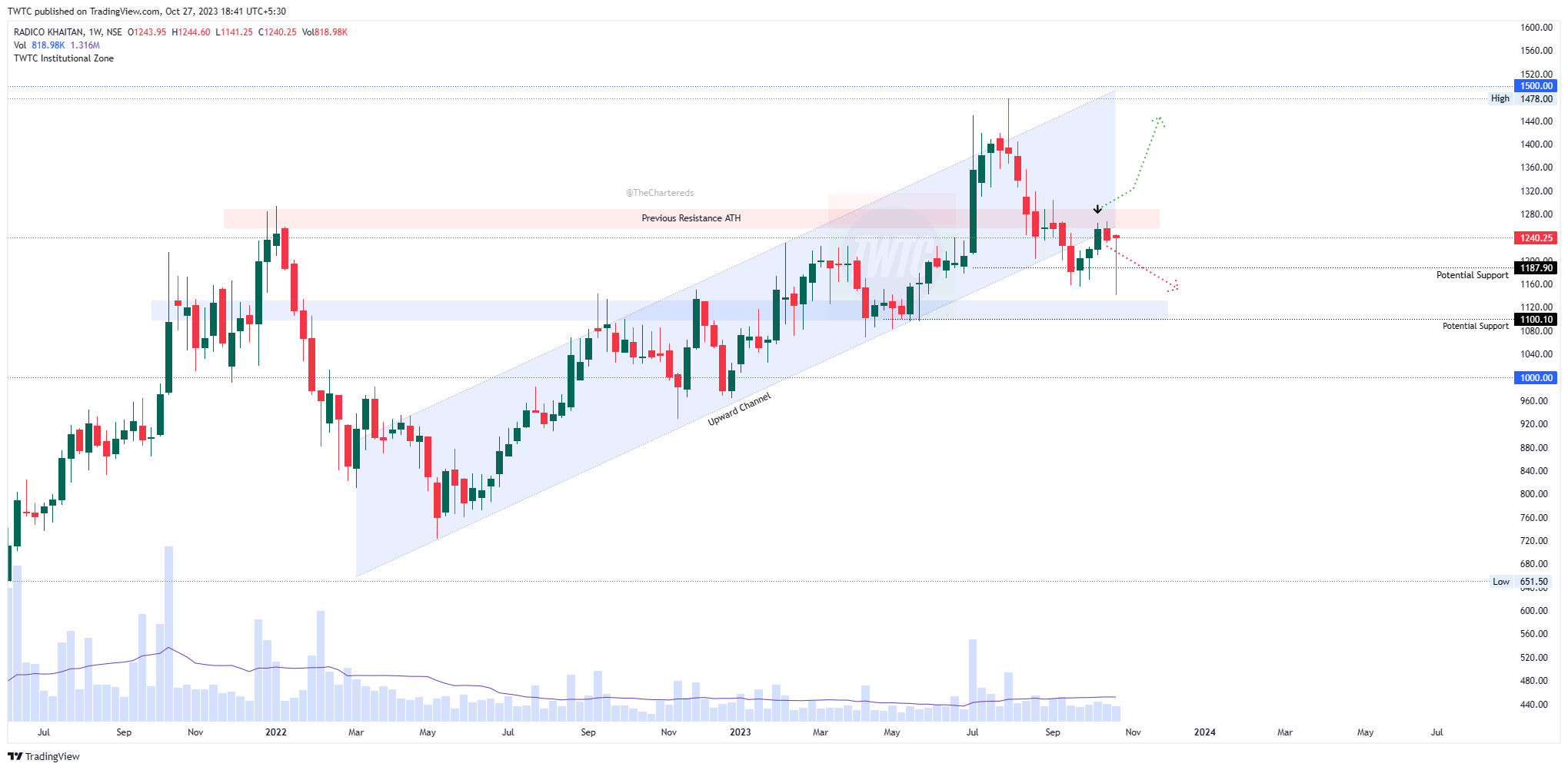 NSE:RADICO Chart Image by TheChartereds