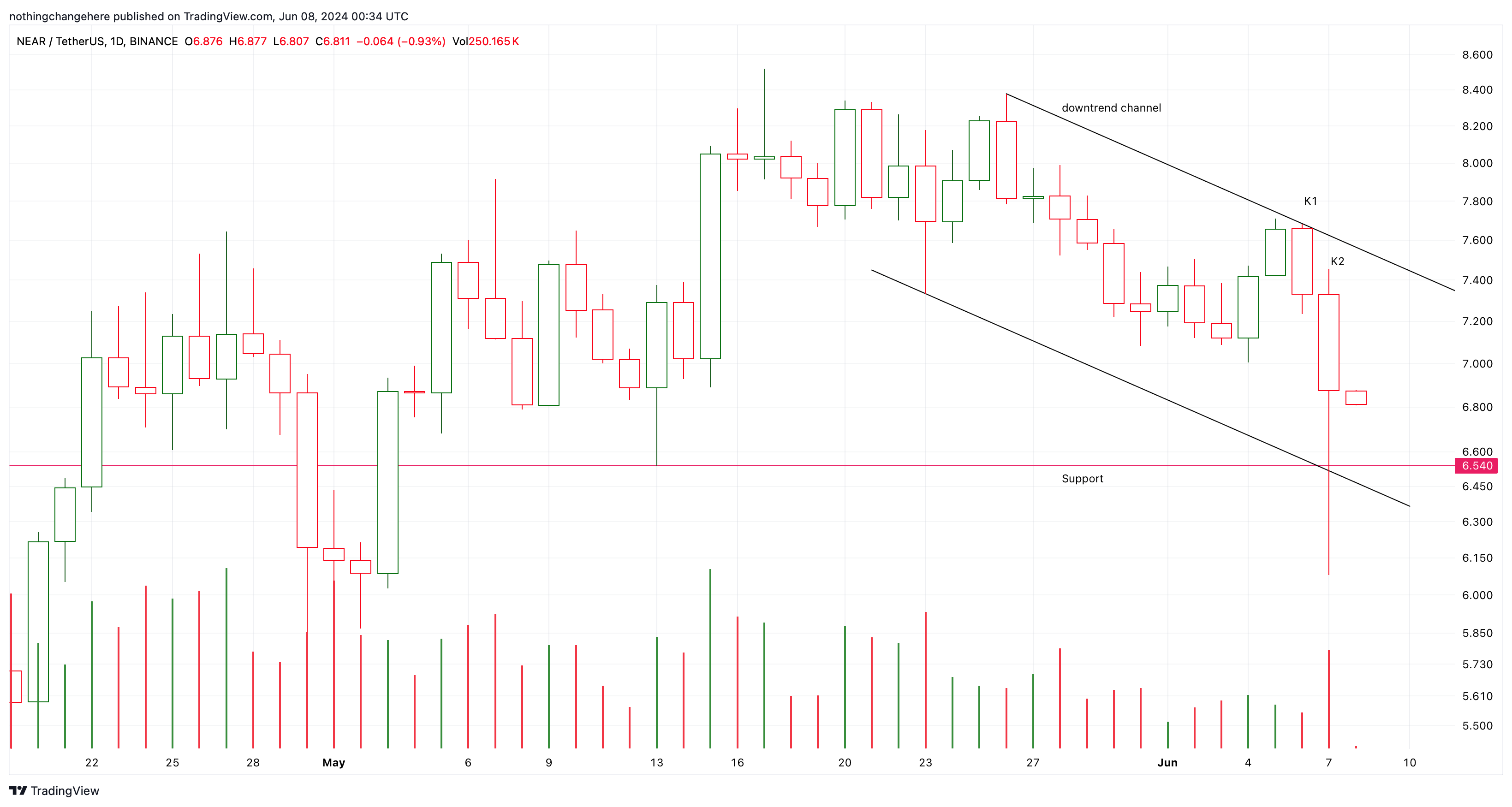 BINANCE:NEARUSDT Chart Image by nothingchangehere