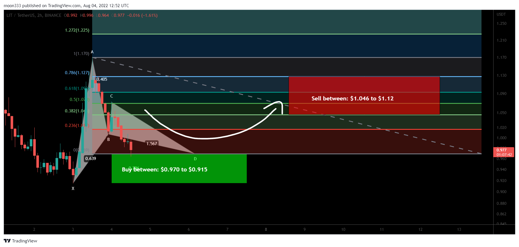 BINANCE:LITUSDT Chart Image by moon333
