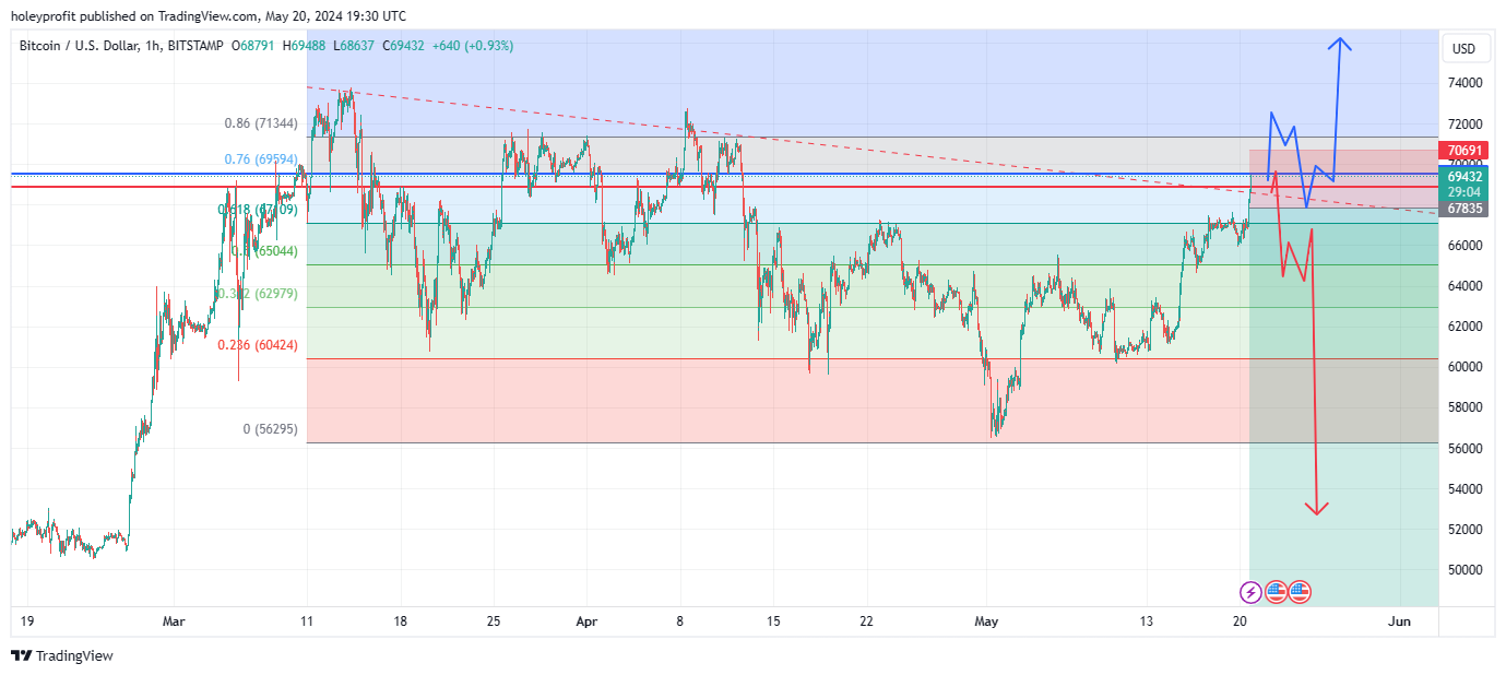 BITSTAMP:BTCUSD Chart Image by holeyprofit
