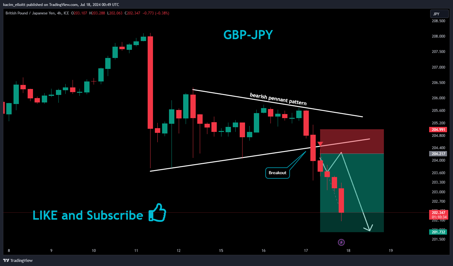 FX_IDC:GBPJPY Chart Image by kacim_elloitt
