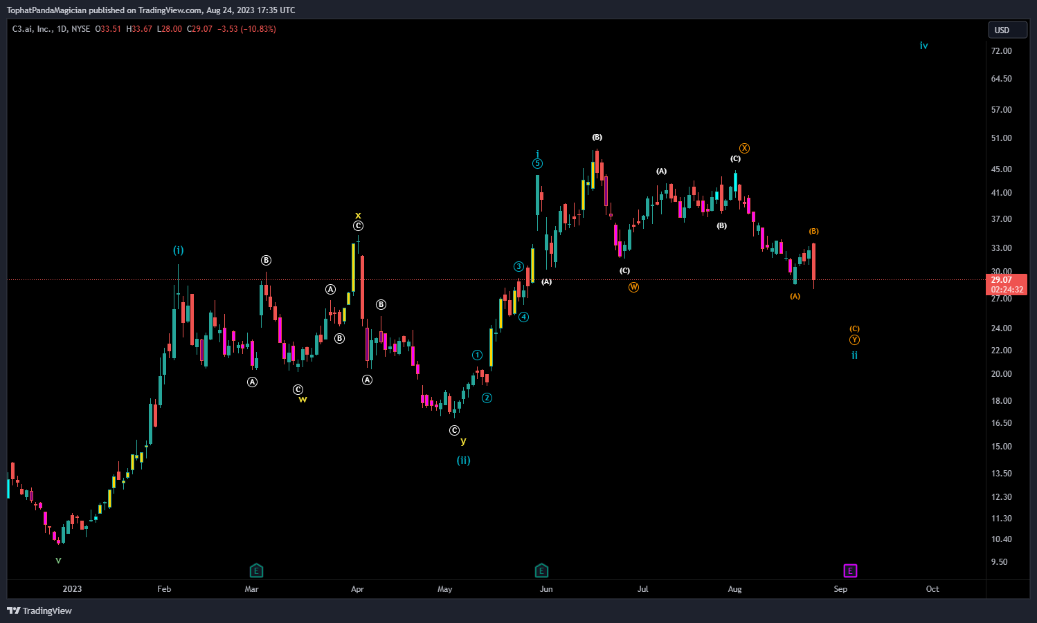 NYSE:AI Chart Image by TophatPandaMagician