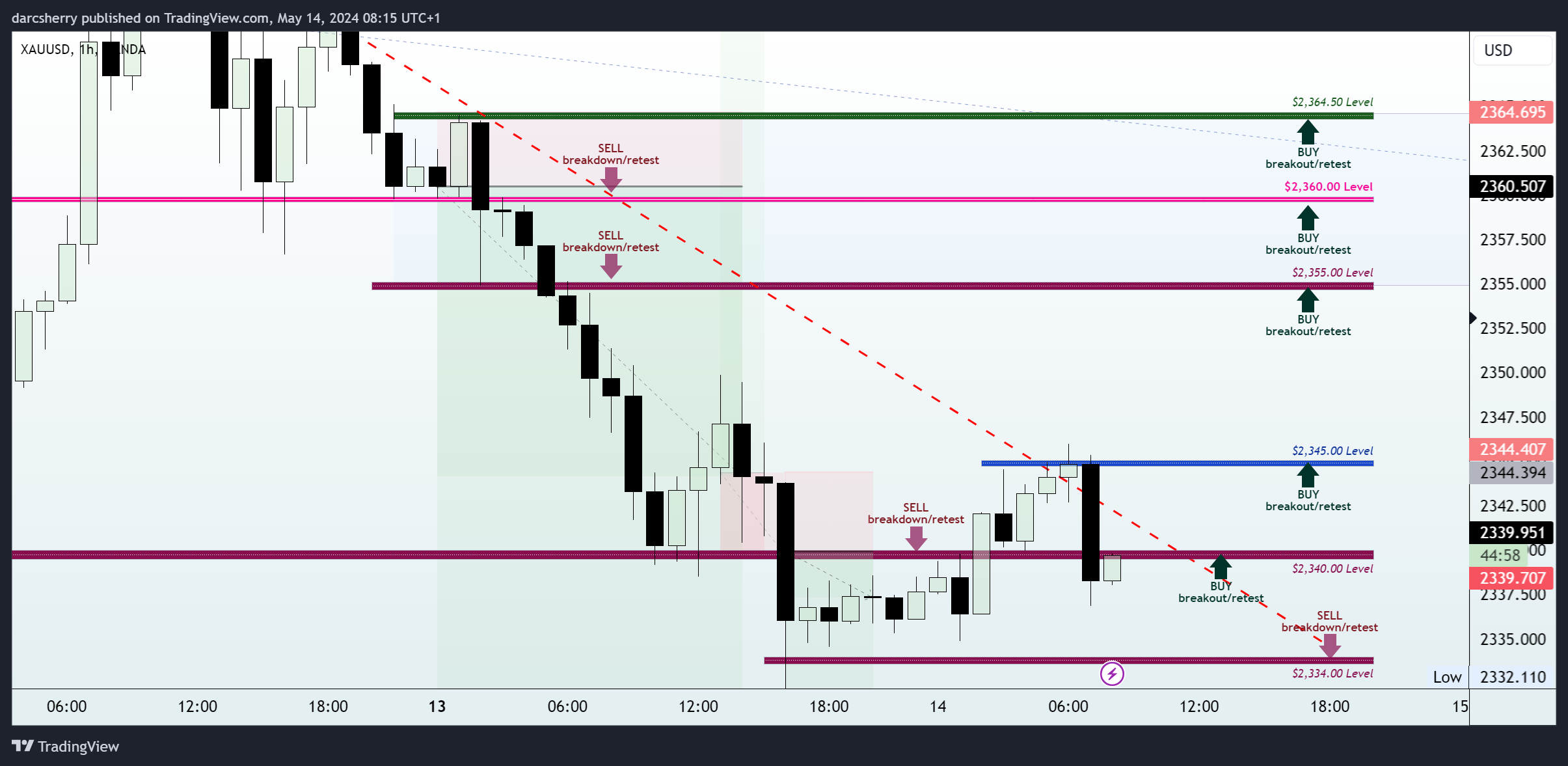 OANDA:XAUUSD Chart Image by darcsherry
