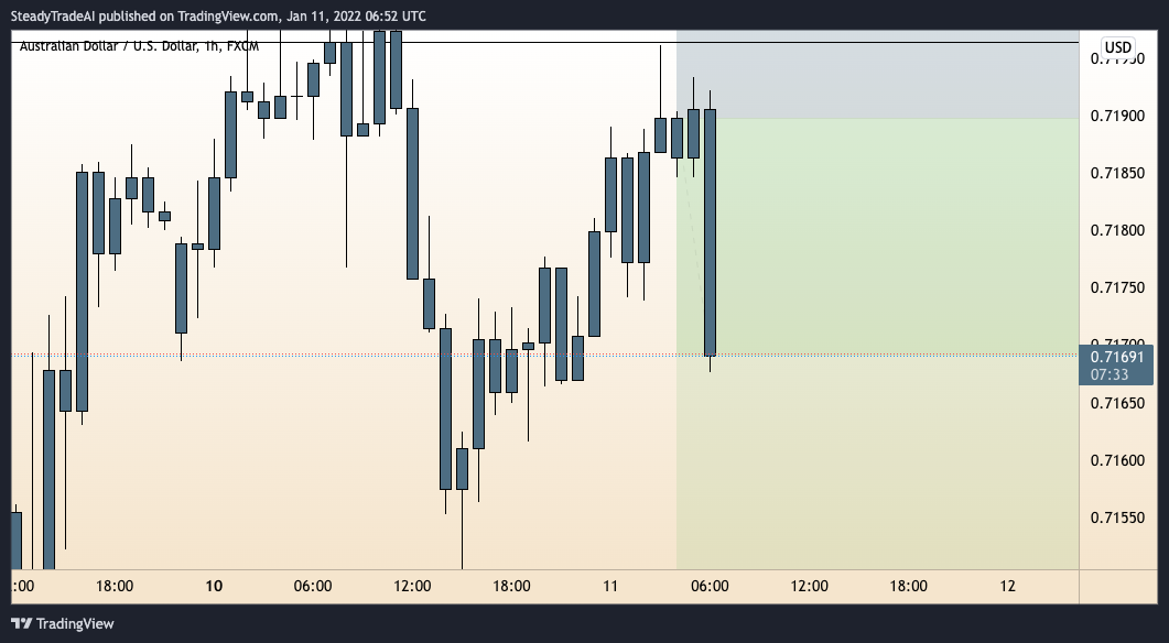 FX:AUDUSD Chart Image by SteadyTradeAI