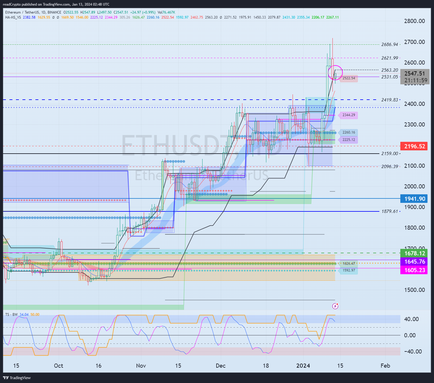 BINANCE:ETHUSDT Chart Image by readCrypto