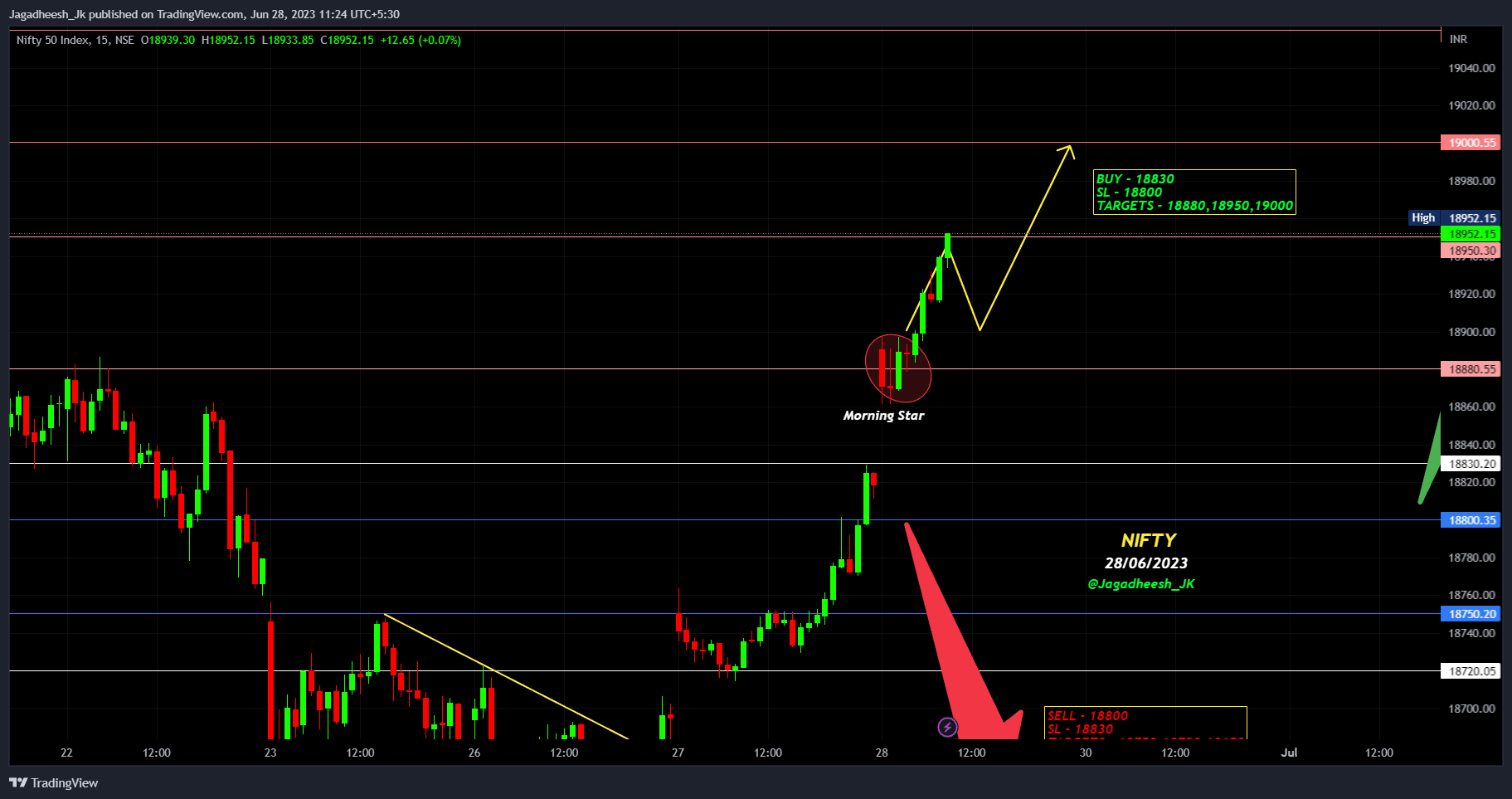 NSE:NIFTY Chart Image by Jagadheesh_JP