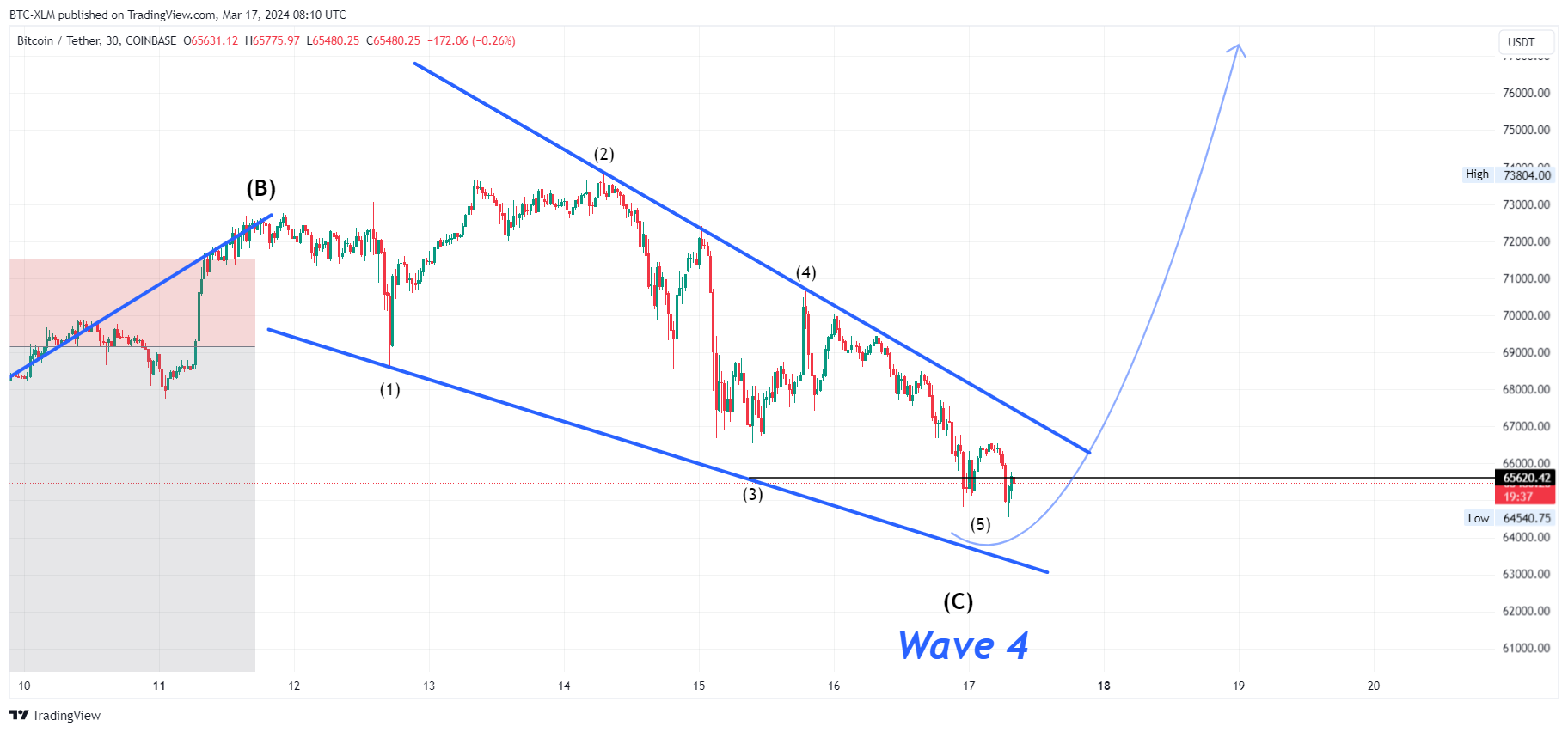 COINBASE:BTCUSDT Chart Image by BTC-XLM