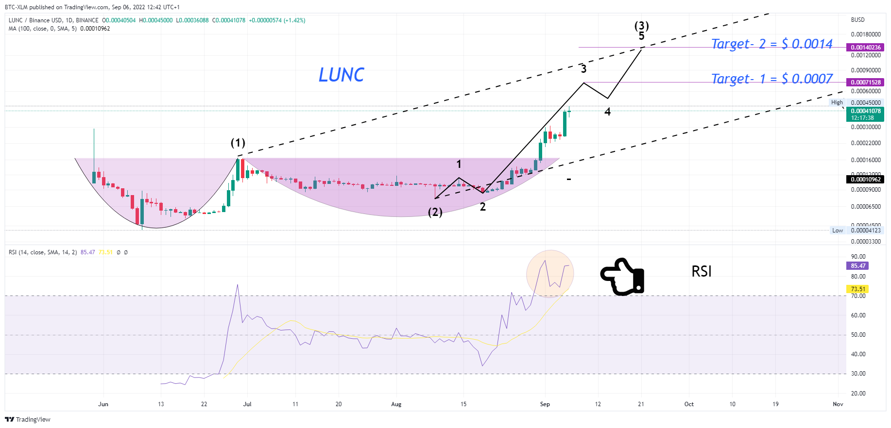 BINANCE:LUNCBUSD Chart Image by BTC-XLM
