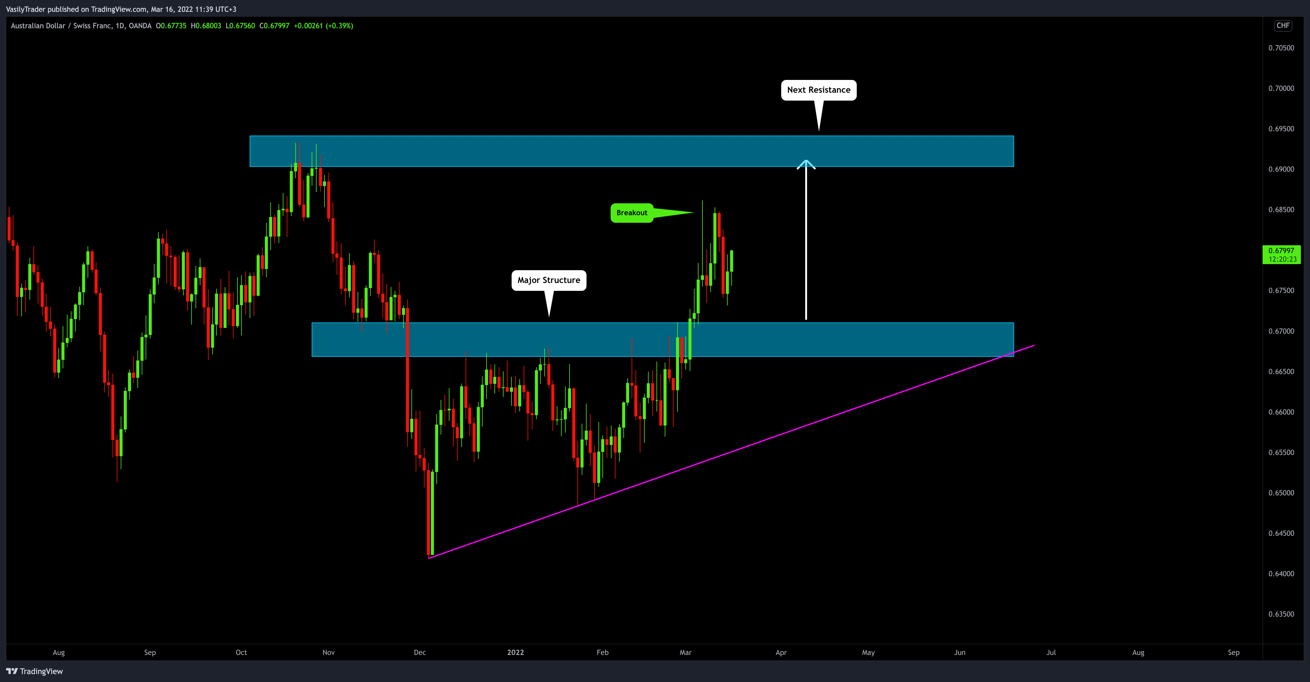 OANDA:AUDCHF Chart Image by VasilyTrader