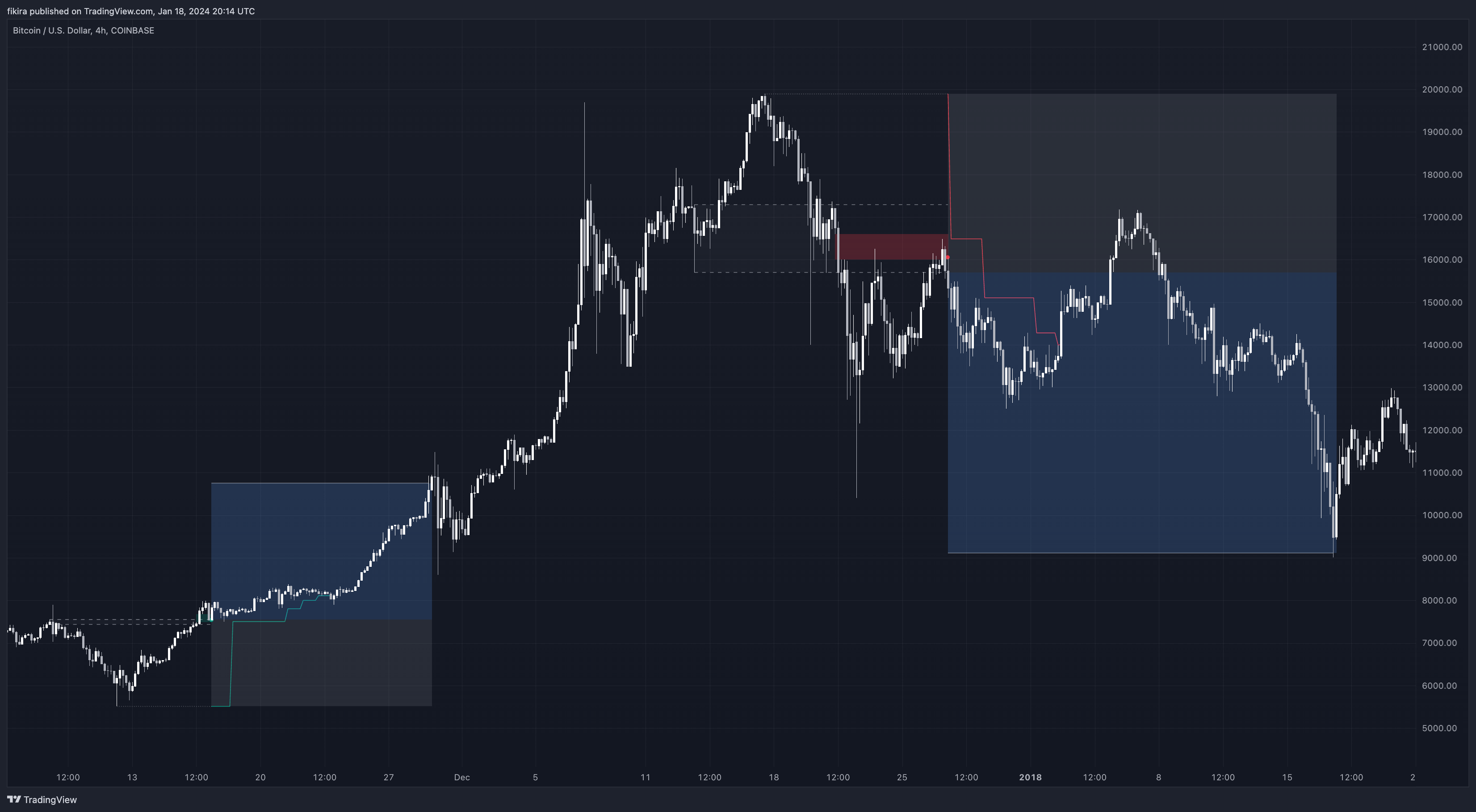 COINBASE:BTCUSD Chart Image by fikira