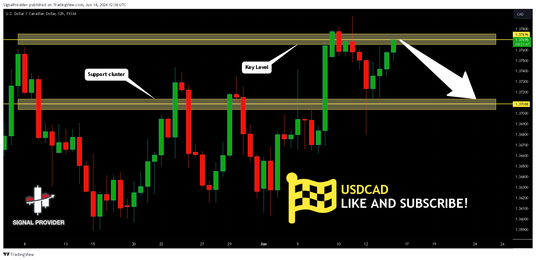 FX:USDCAD Chart Image by SignalProvider