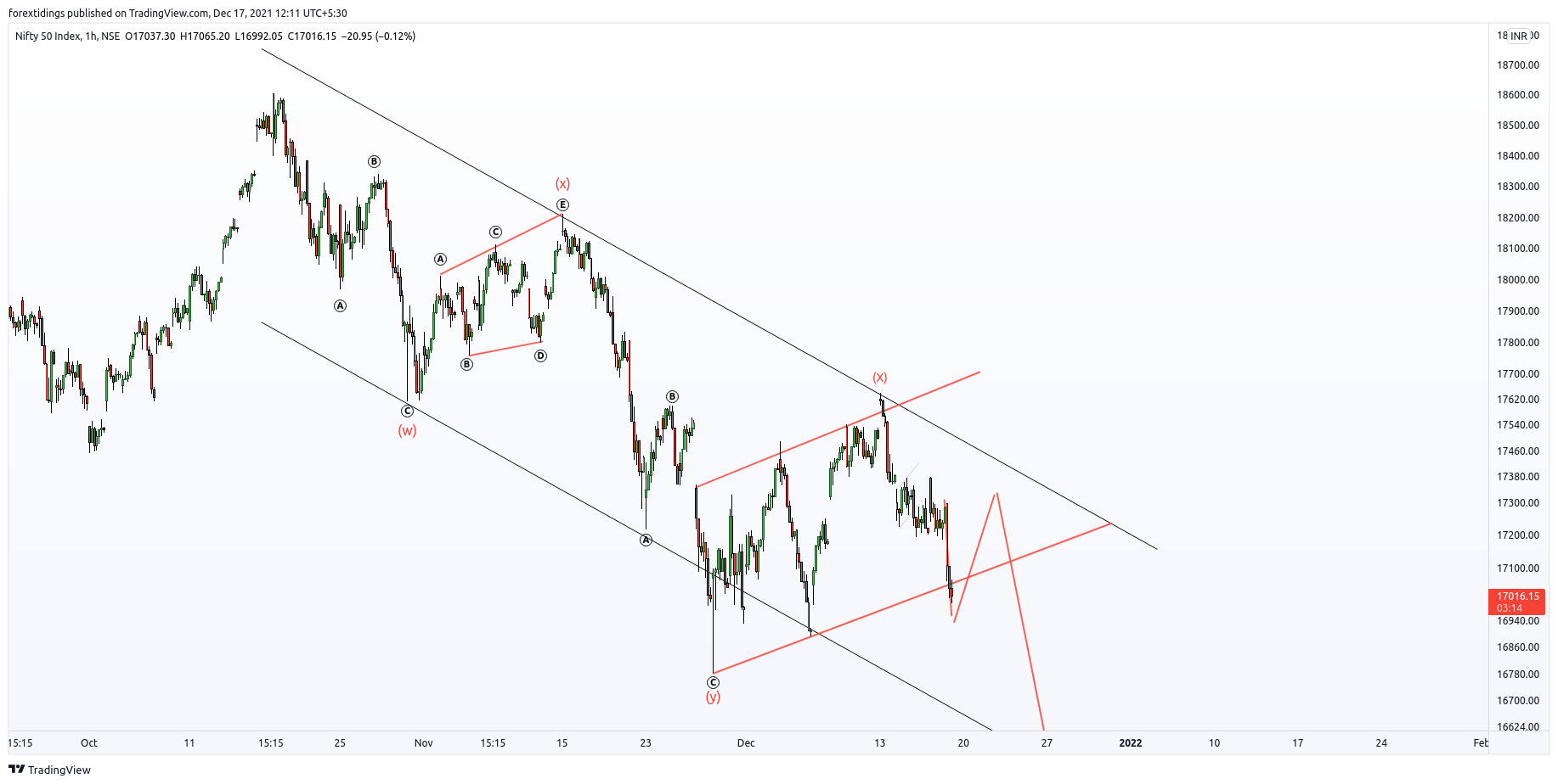 NSE:NIFTY Chart Image by forextidings