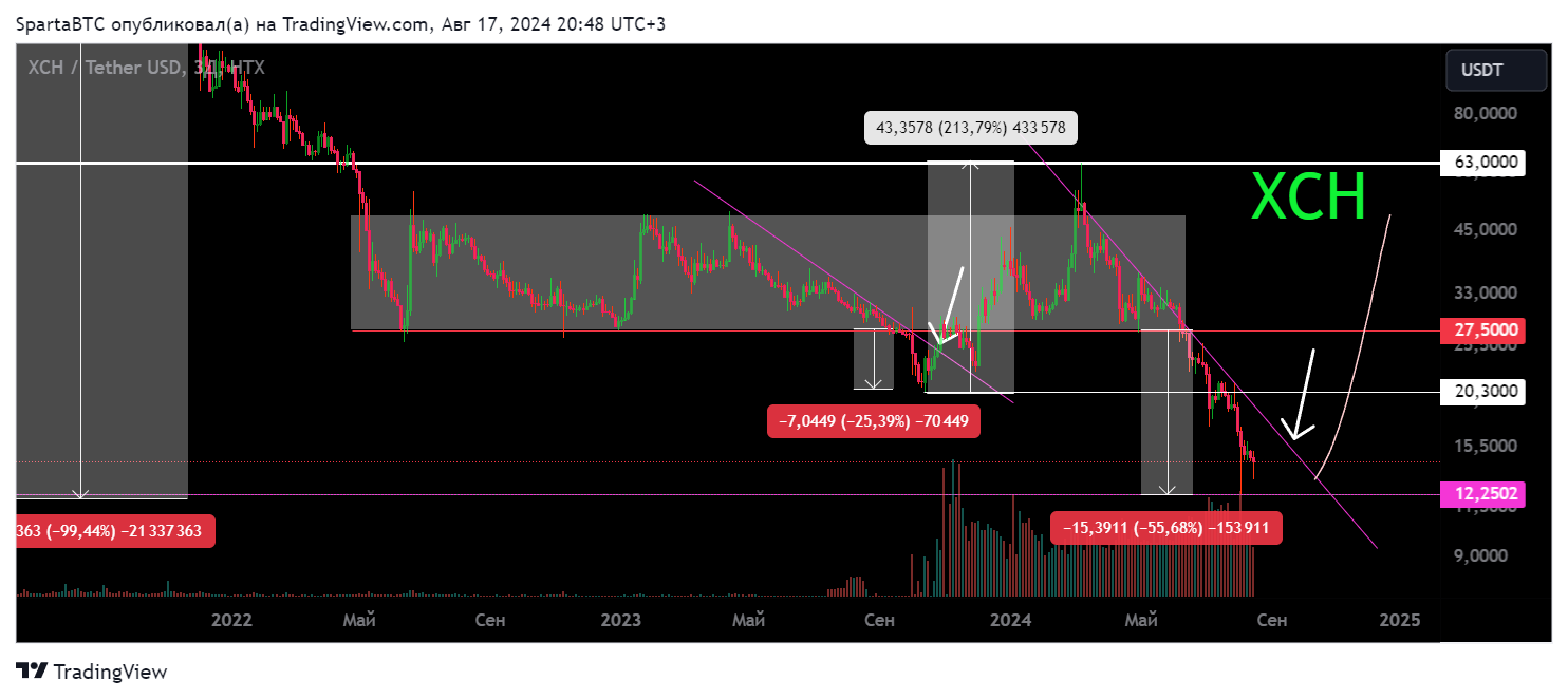 HTX:XCHUSDT Chart Image by SpartaBTC