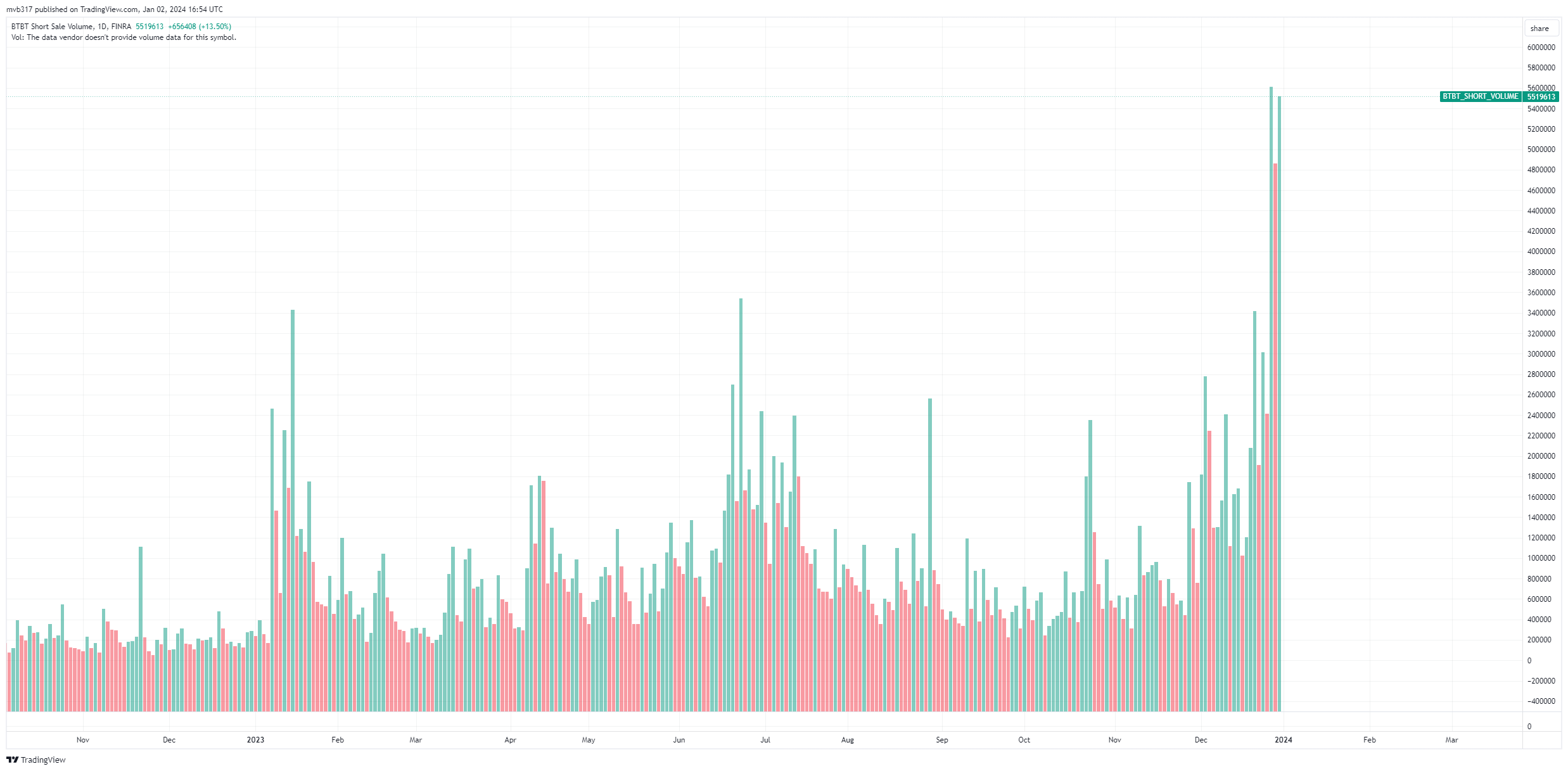 FINRA:BTBT_SHORT_VOLUME Chart Image by mvb317