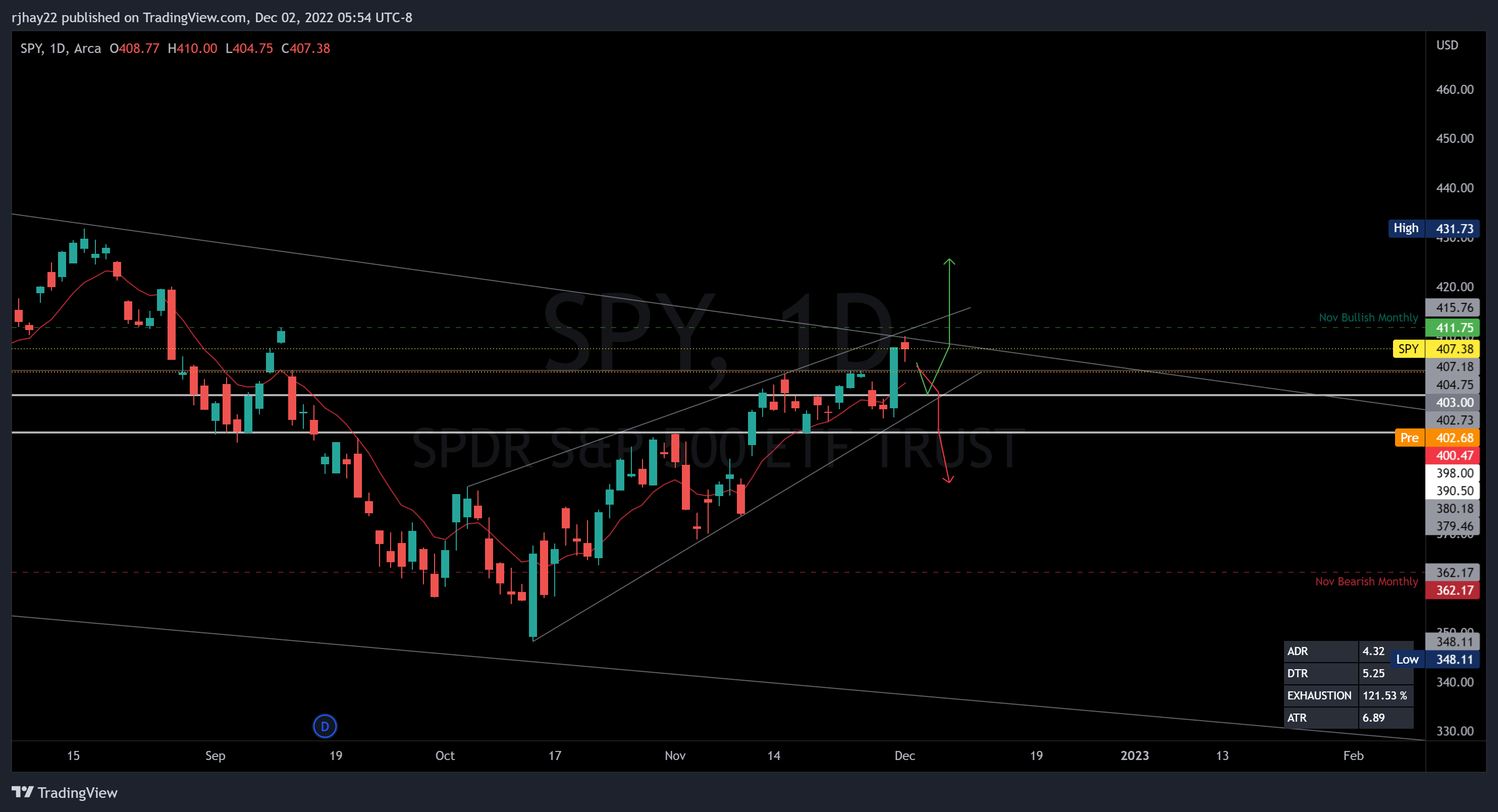 AMEX:SPY Chart Image by rjhay22