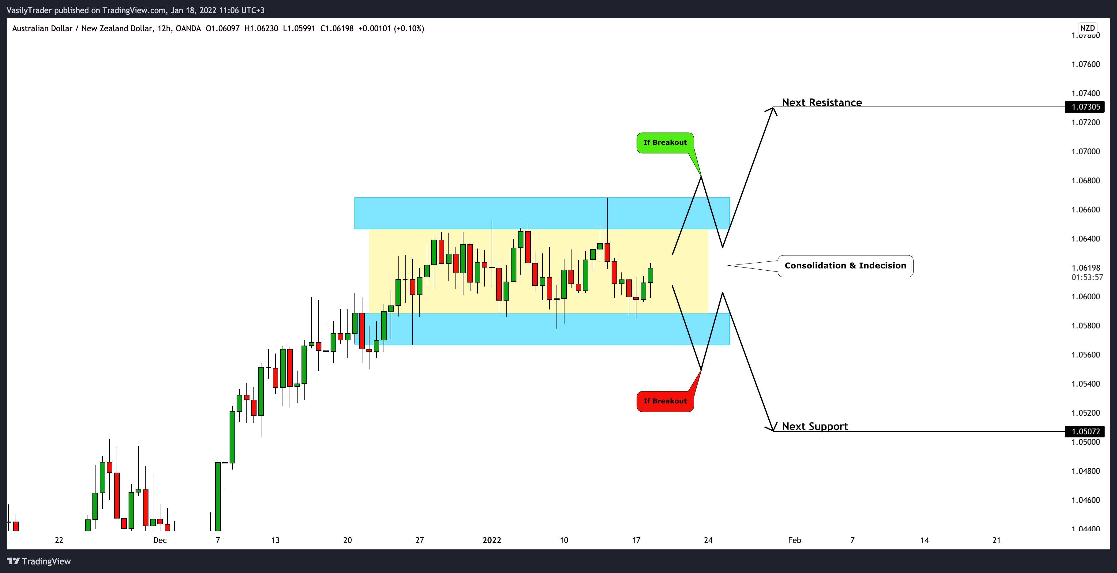 OANDA:AUDNZD Chart Image by VasilyTrader