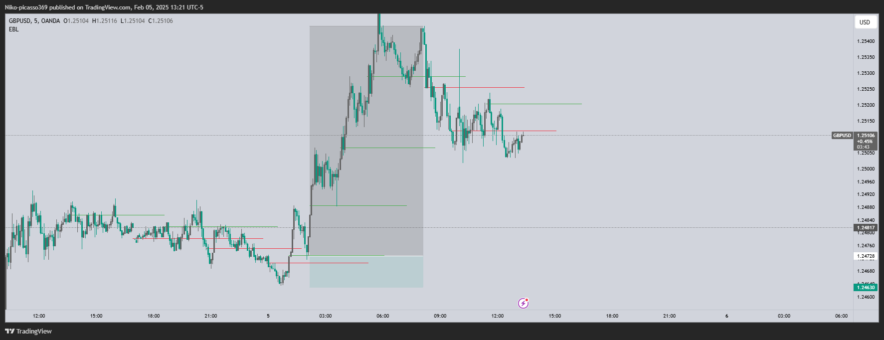 OANDA:GBPUSD Chart Image by Niko-picasso369