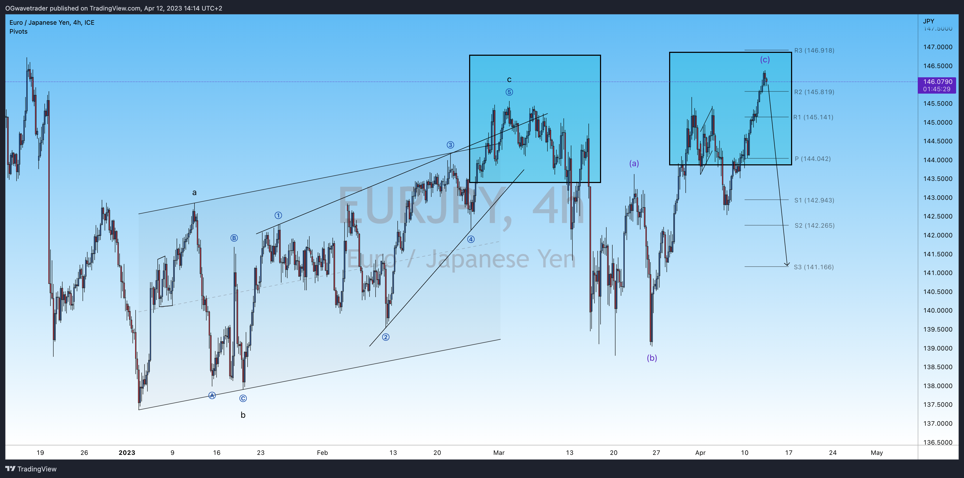 FX_IDC:EURJPY Chart Image by OGwavetrader