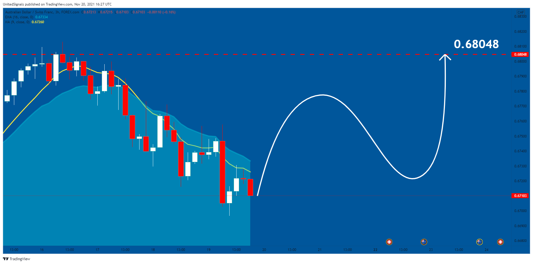 FOREXCOM:AUDCHF Chart Image by UnitedSignals