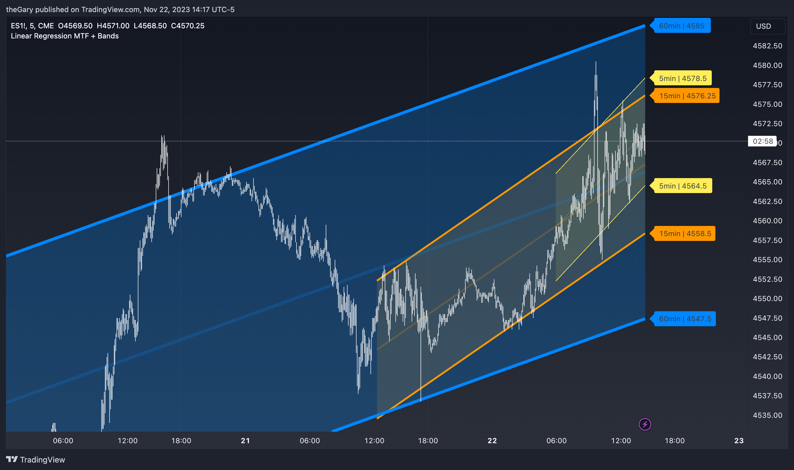 CME_MINI:ES1! Chart Image by GoodGains