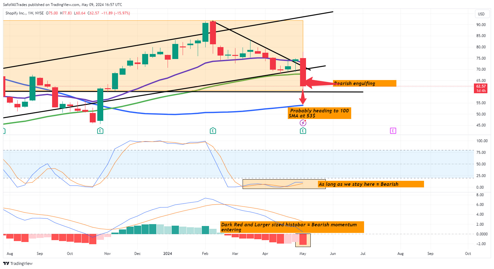 BATS:SHOP Chart Image by SafofAllTrades