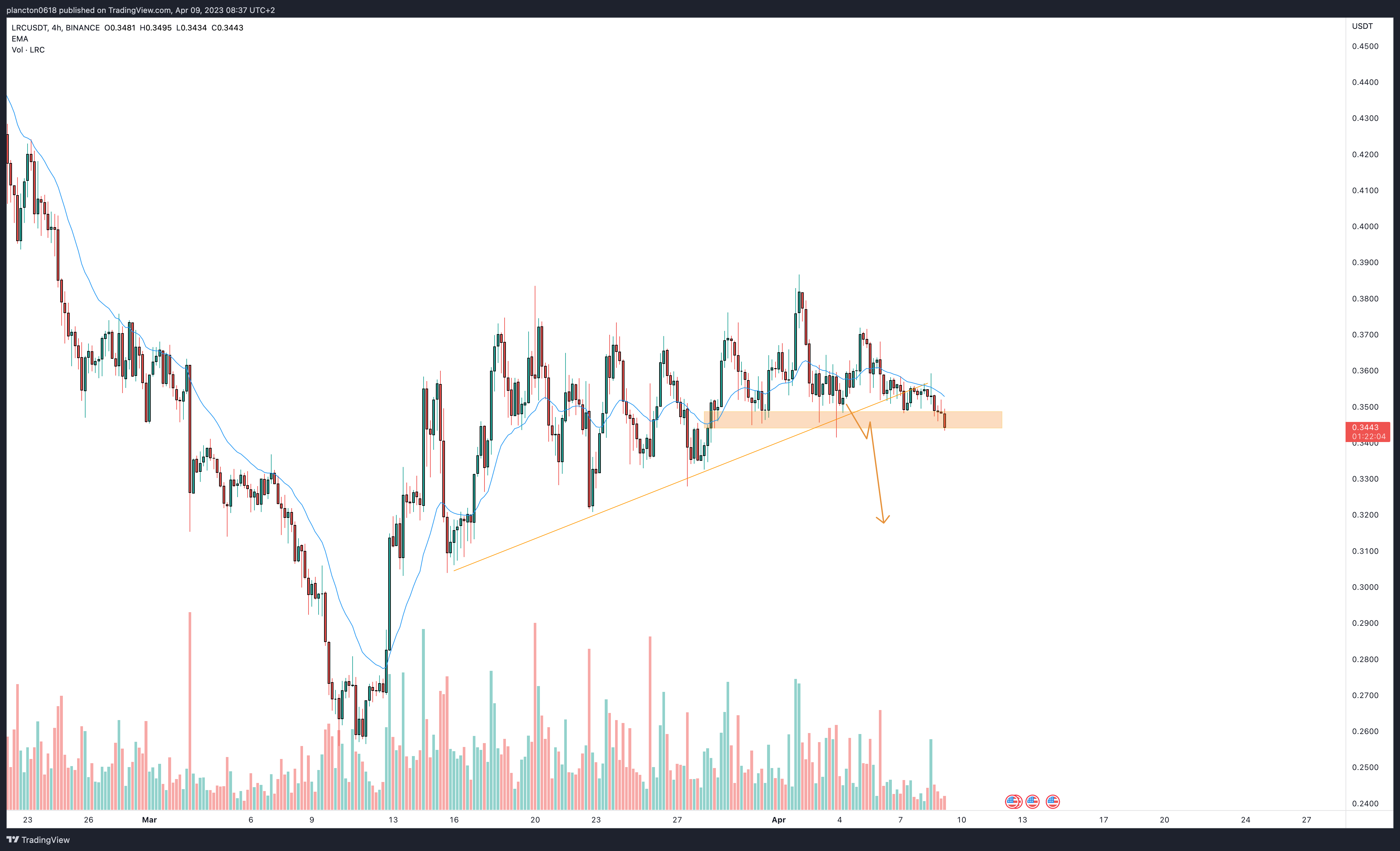 BINANCE:LRCUSDT Chart Image by InkyGrip