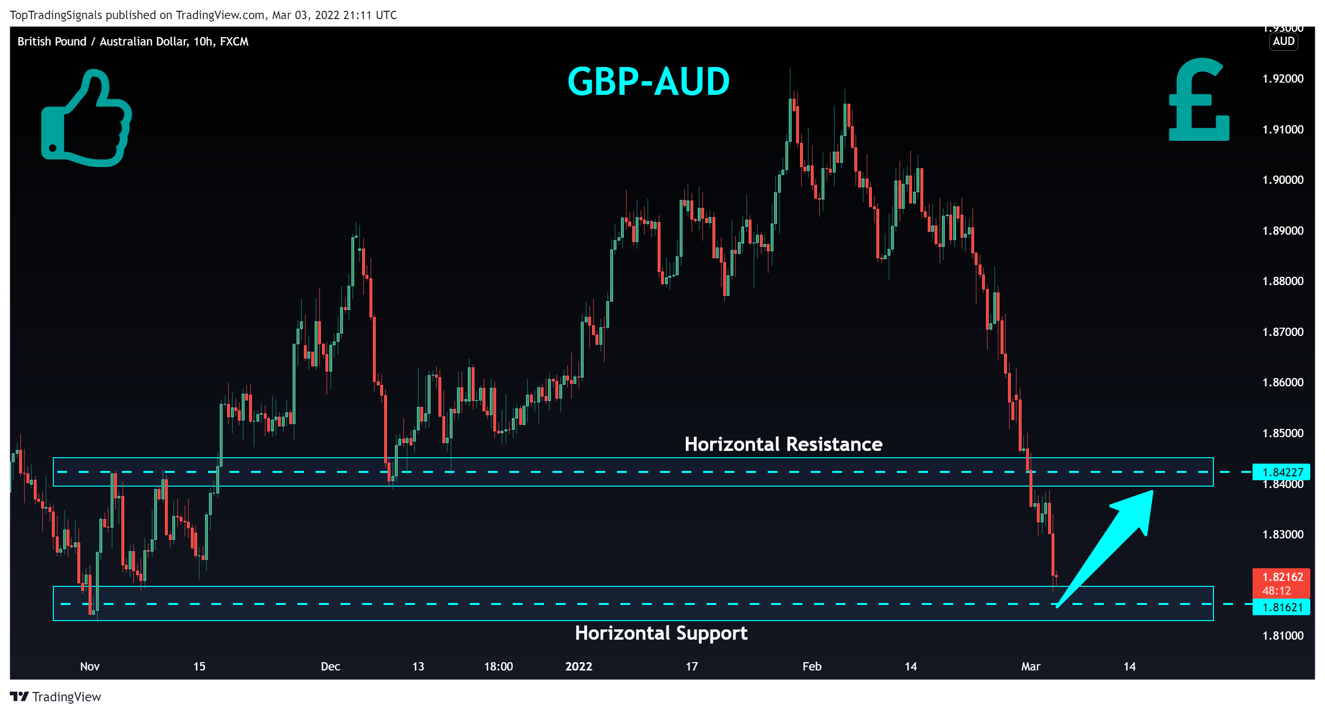 FX:GBPAUD Chart Image by TopTradingSignals