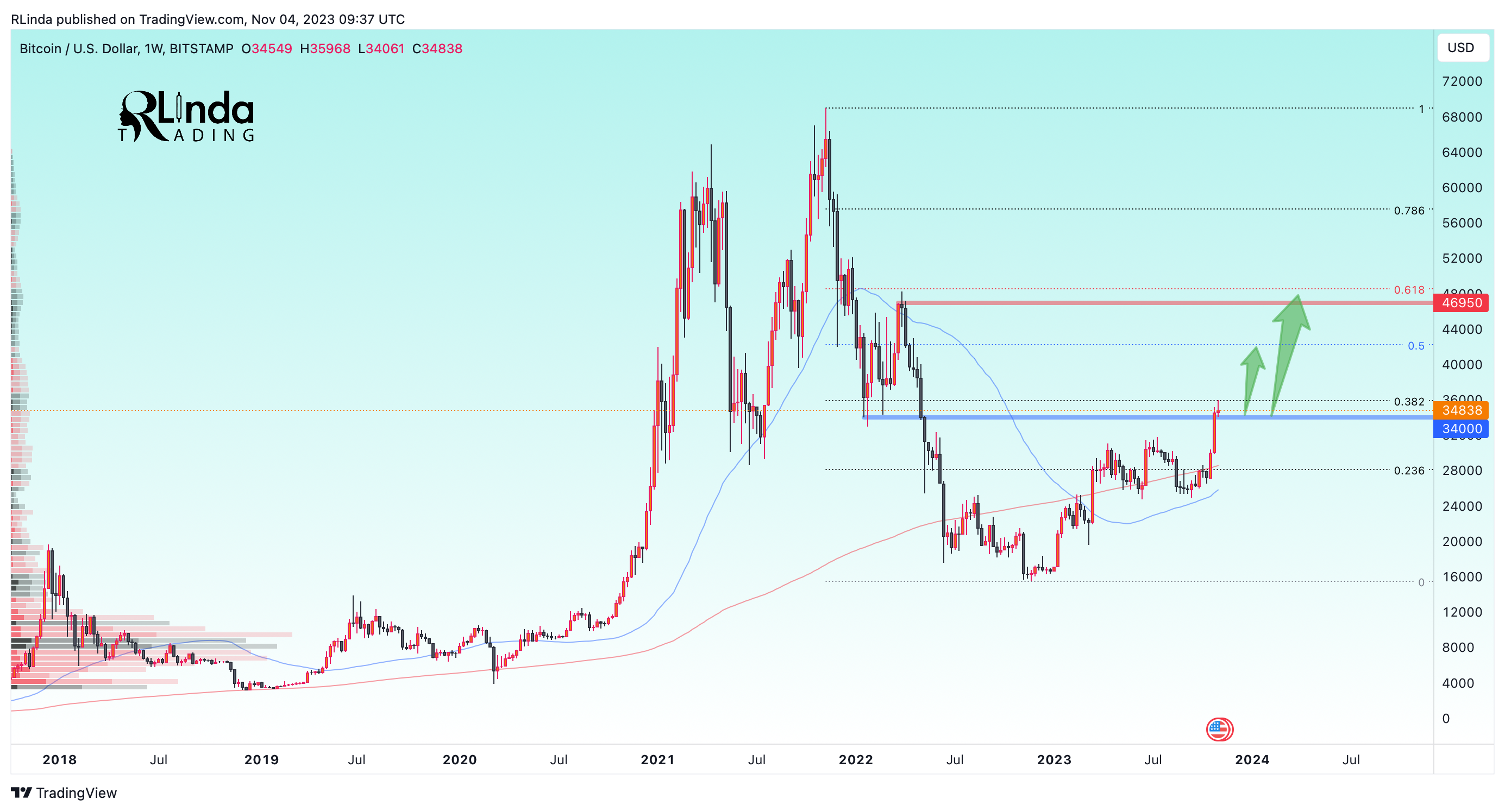 BITSTAMP:BTCUSD Chart Image by RLinda