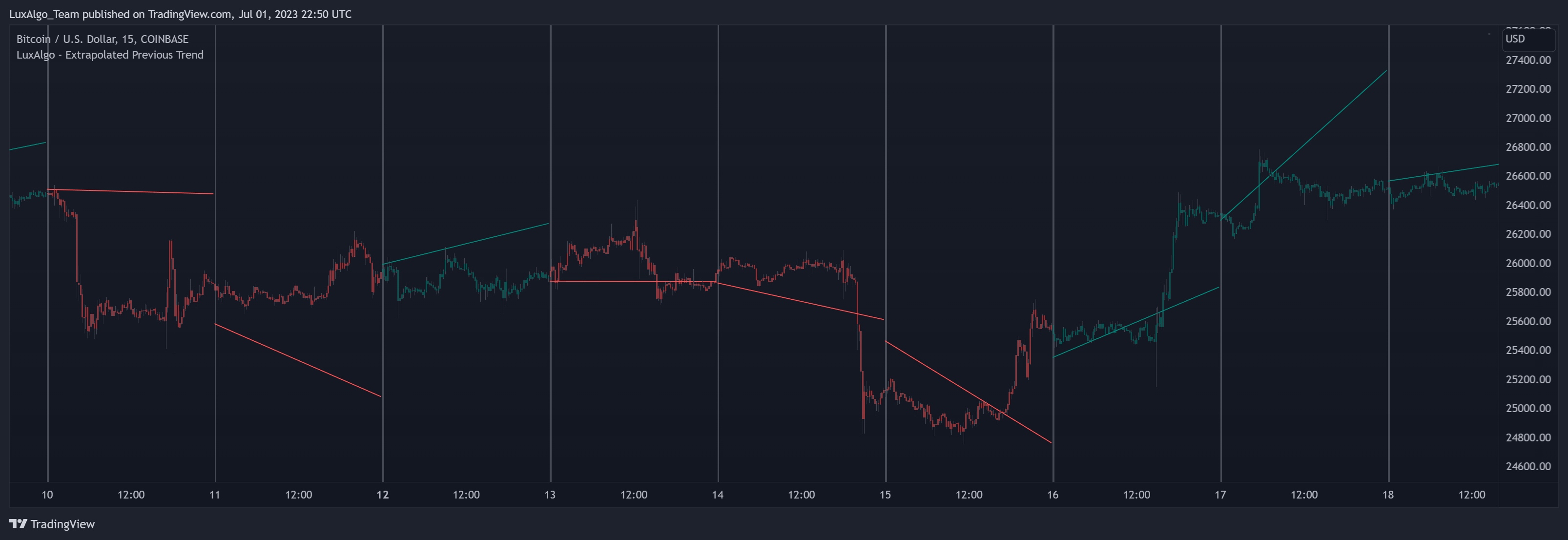 COINBASE:BTCUSD Chart Image by LuxAlgo_Team