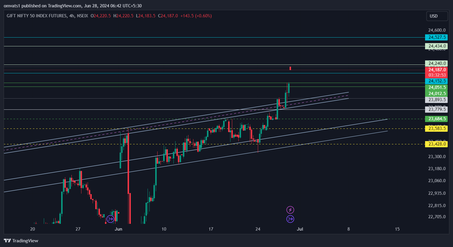 NSEIX:NIFTY1! Chart Image by omvats1