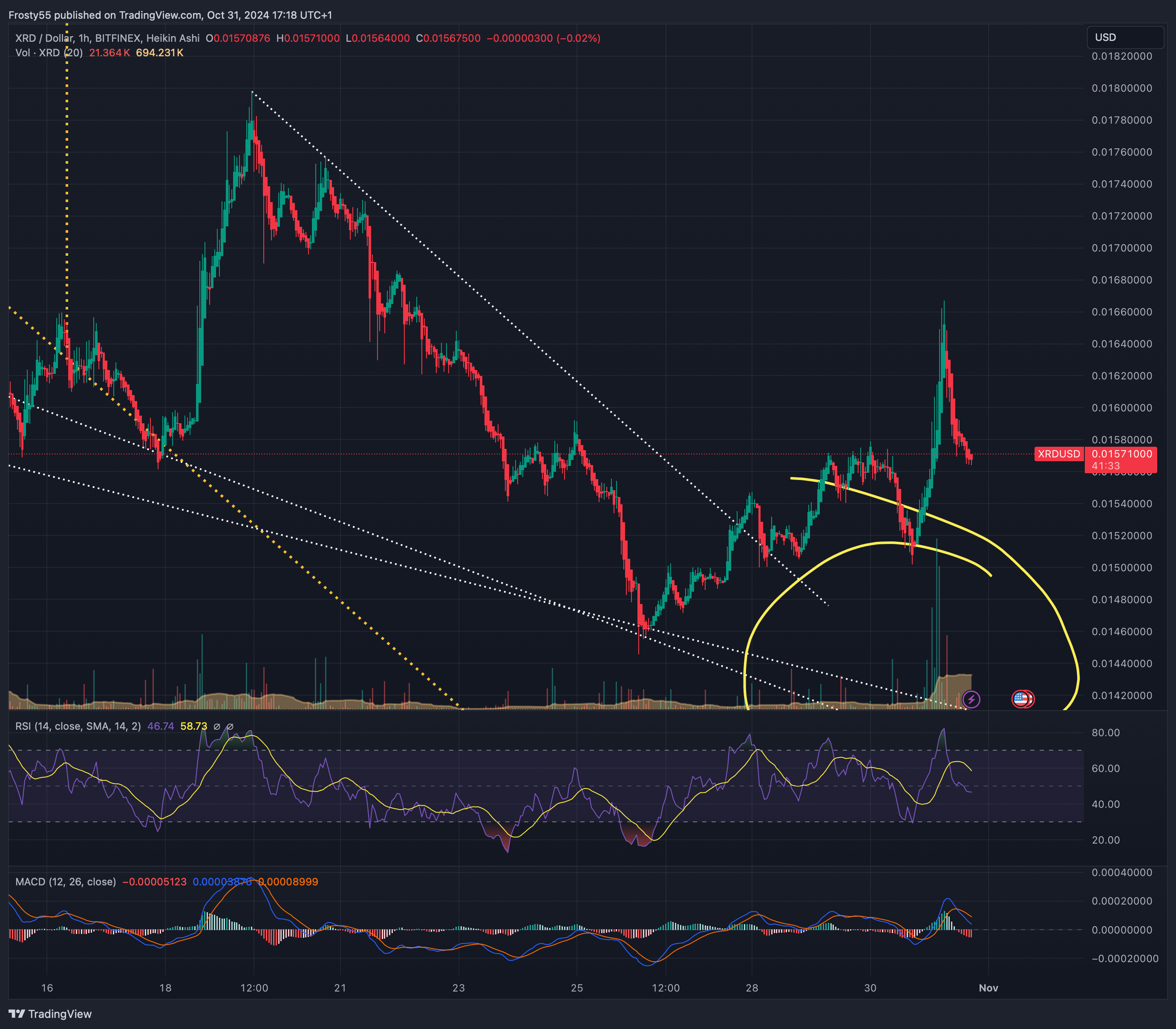 BITFINEX:XRDUSD Chart Image by Frosty55