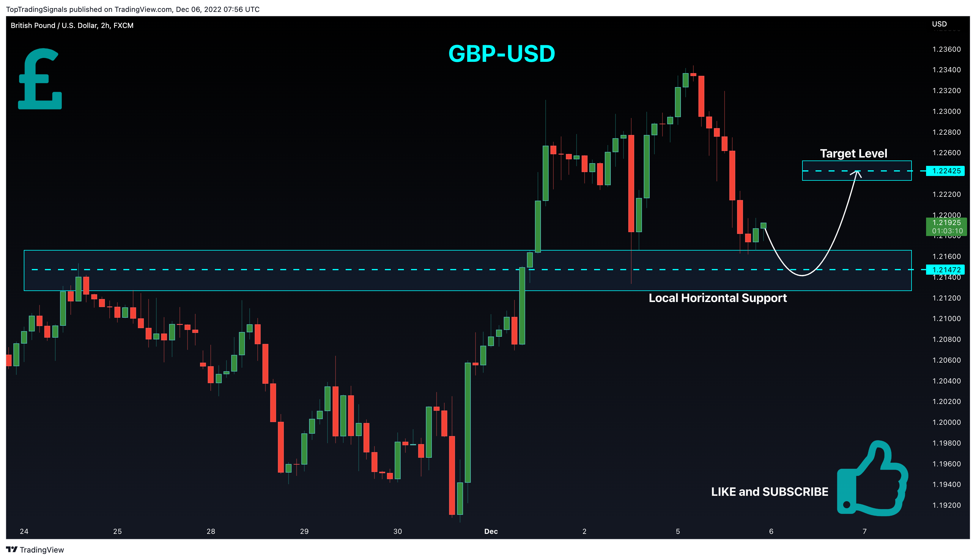 FX:GBPUSD Chart Image by TopTradingSignals