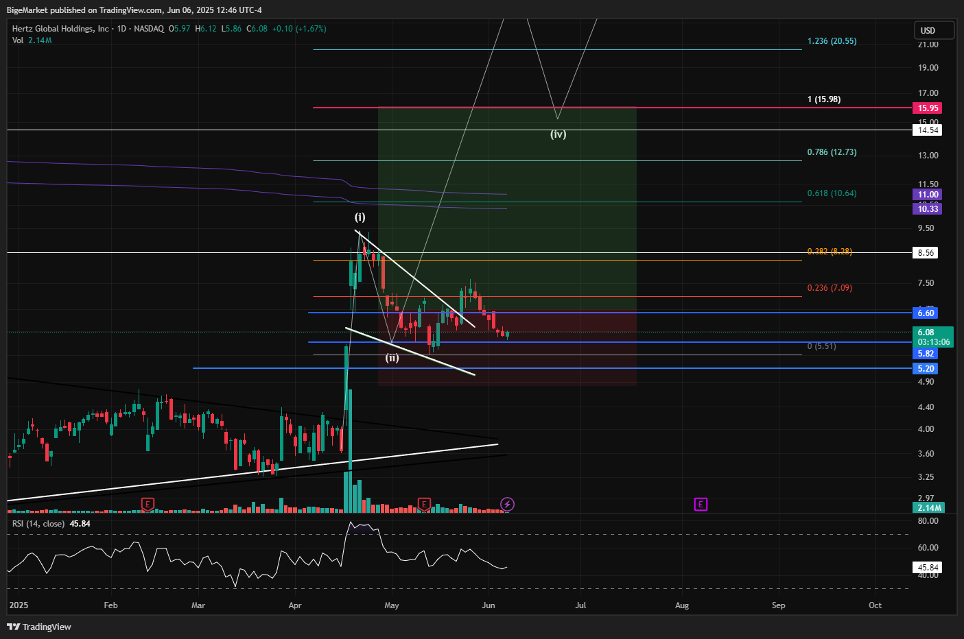 NASDAQ:HTZ Chart Image by BigeMarket