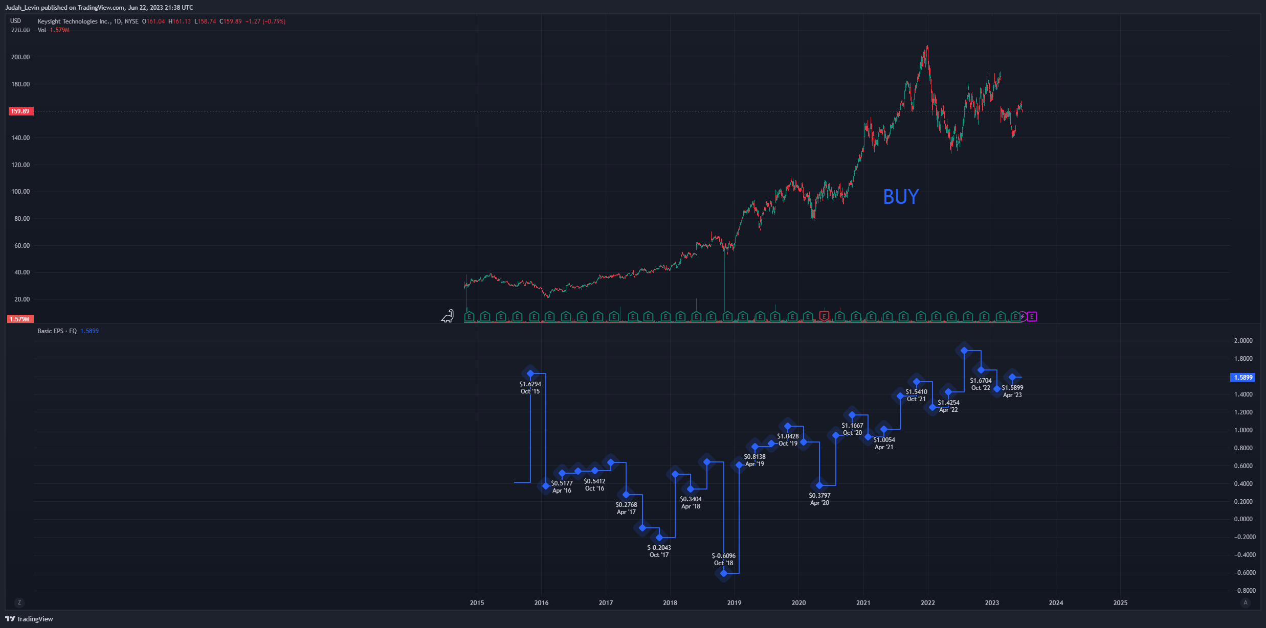 NYSE:KEYS Chart Image by Judah_Levin
