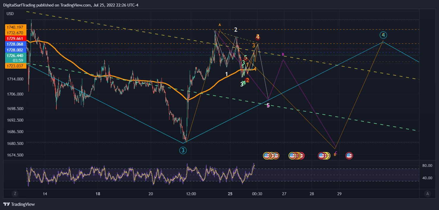 OANDA:XAUUSD Chart Image by DigitalSurfTrading