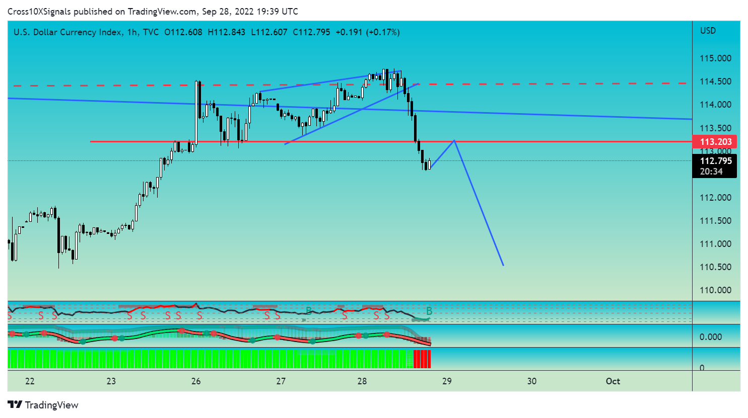 TVC:DXY Chart Image by Cross10XSignals