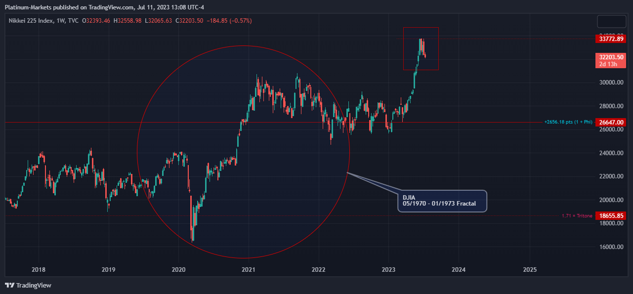 TVC:NI225 Chart Image by Fairmont-Markets